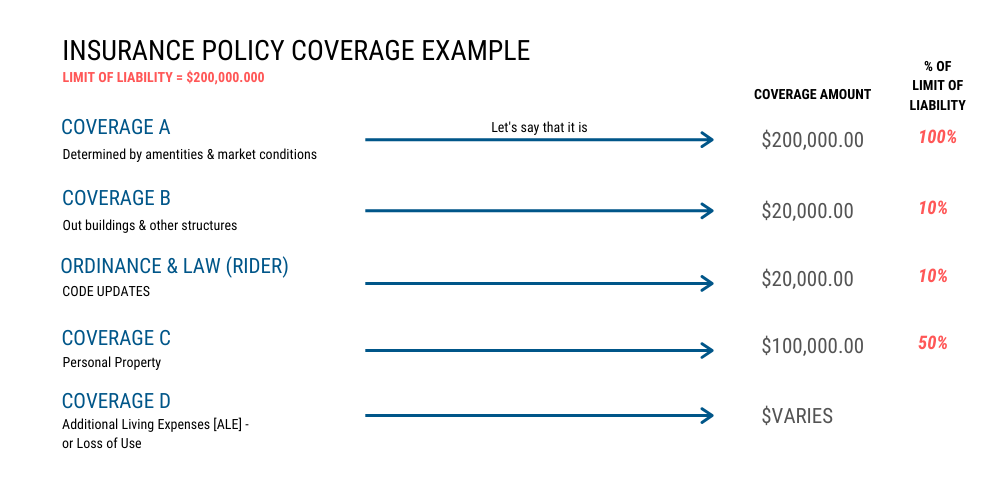 insurance policy coverage example